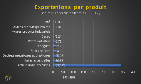 Exportations d'Haïti en 2017 (Haiti's exports in 2017)