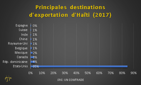 Principales destinations d'exportation d'Haiti (Haiti' Top export destinations)