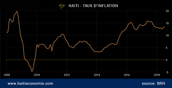 Haiti Inflation