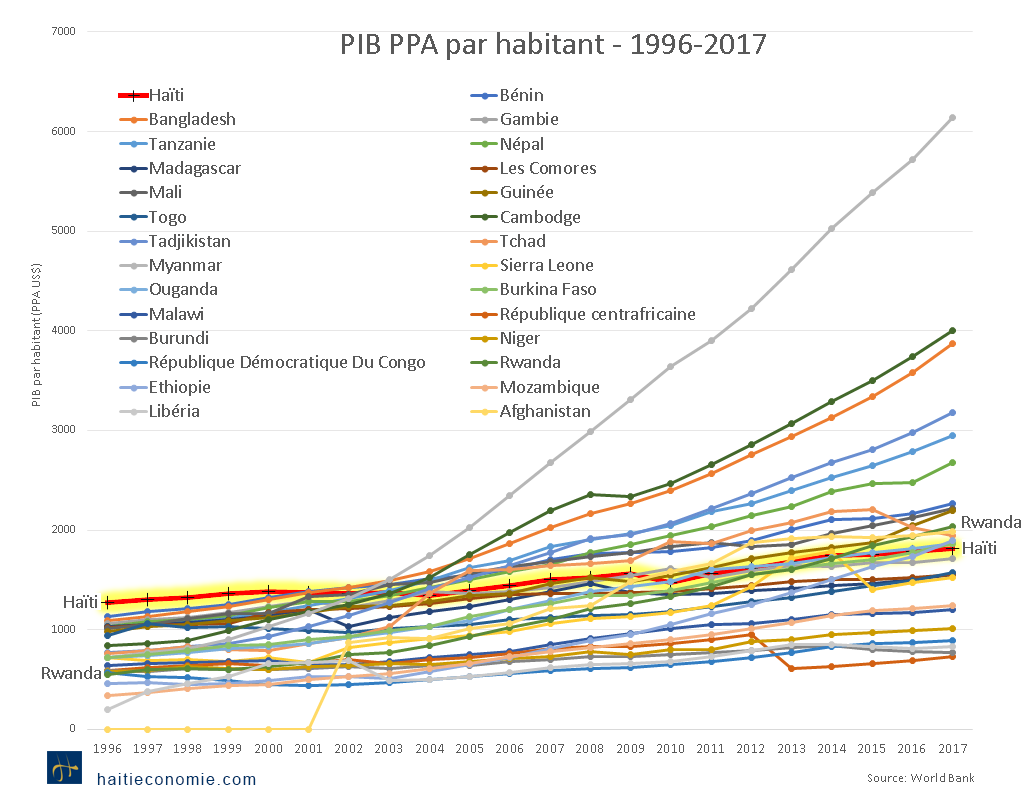 PIB (PPA) par Habitant : 1996-2017 - Pays pauvres du monde
