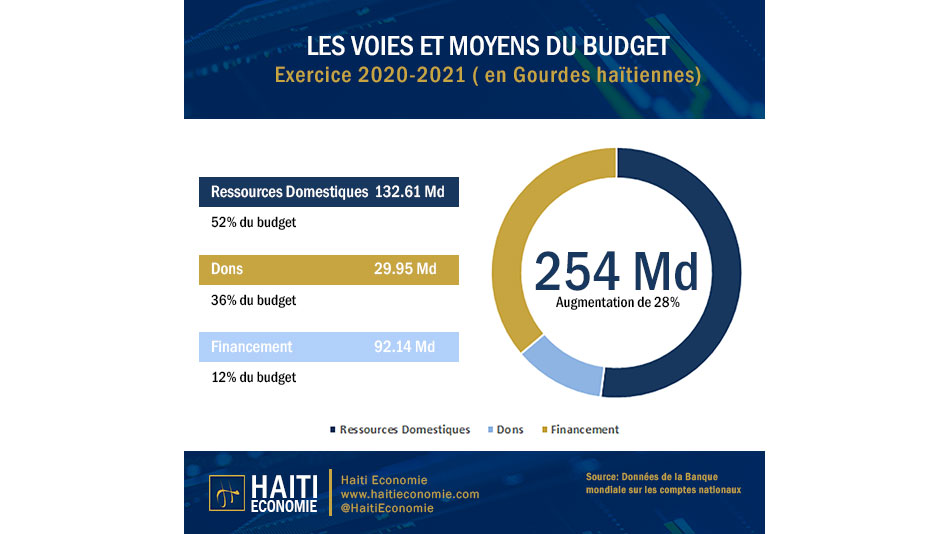 Haiti-budget-2020-2021-voies-et-moyens-sq