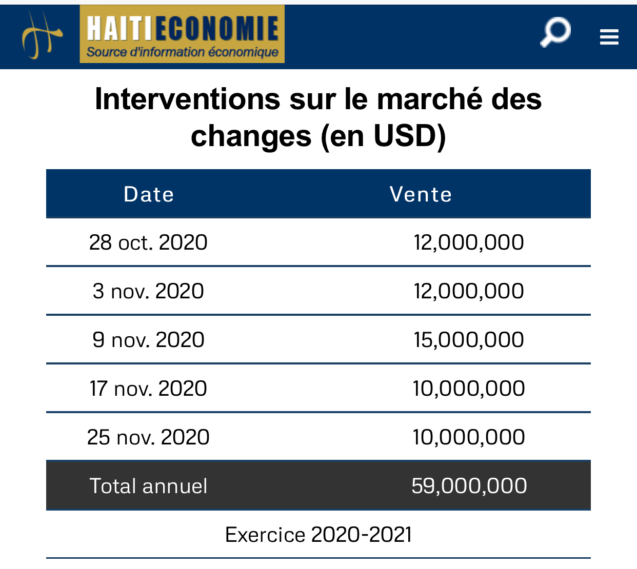 Interventions de la BRH sur le marché des changesInterventions de la