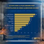 Insecurite alimentaire