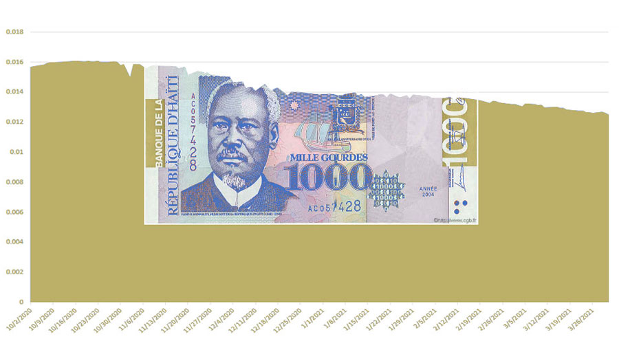 L’inflation annuelle en Haïti