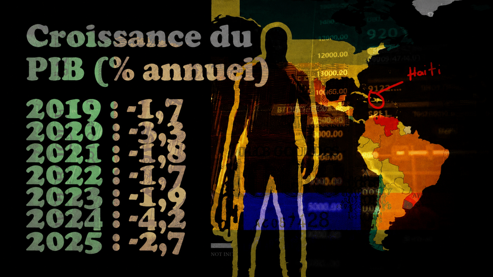 Illustration de l’impact économique de la violence armée à Cité Soleil, avec données de croissance du PIB d’Haïti.