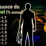 Graphique illustrant la croissance du PIB réel d’Haïti de 2019 à 2026, avec une contraction projetée de -1.7 % en 2026.