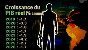 Graphique illustrant la croissance du PIB réel d’Haïti de 2019 à 2026, avec une contraction projetée de -1.7 % en 2026.
