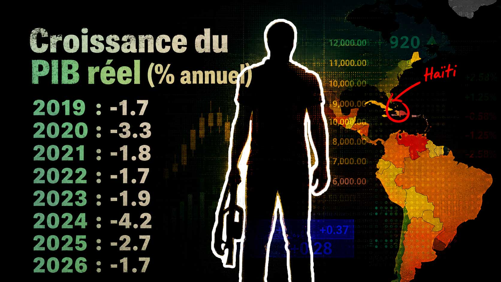 Graphique illustrant la croissance du PIB réel d’Haïti de 2019 à 2026, avec une contraction projetée de -1.7 % en 2026.