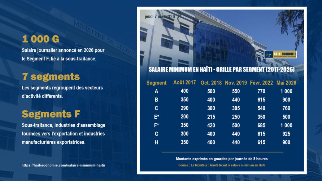 Graphique présentant l’évolution du salaire minimum en Haïti par segment, d'aout 2017 à mai 2026.