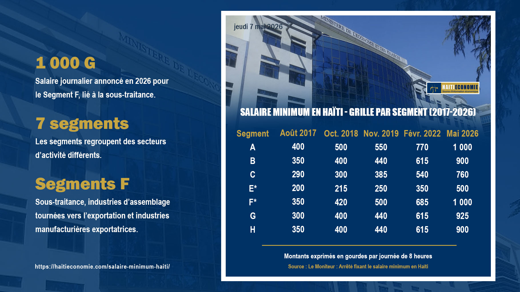 Graphique présentant l’évolution du salaire minimum en Haïti par segment, d'aout 2017 à mai 2026.