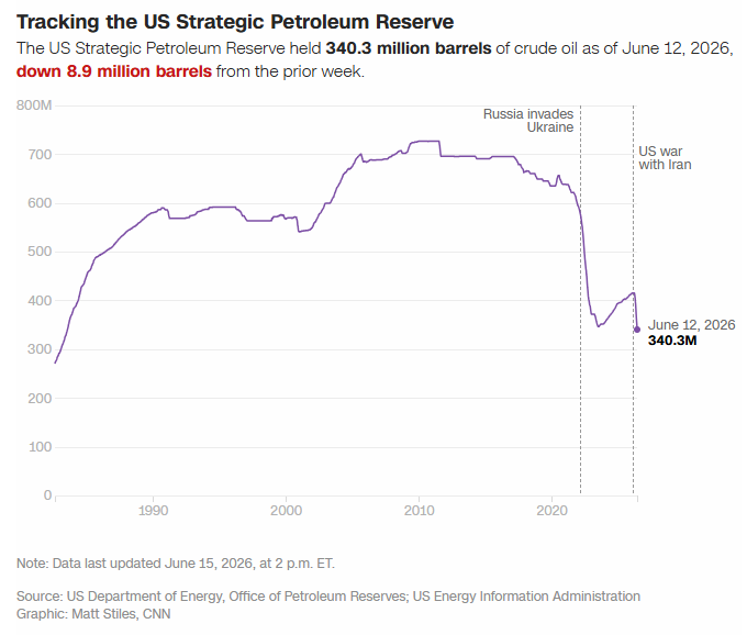 réserve stratégique de pétrole des États-Unis détenait 340,3 millions de barils de pétrole brut, une baisse de 8,9 millions de barils par rapport à la semaine précédente.