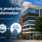 Illustration montrant les secteurs primaire, secondaire et tertiaire en Haïti, avec le secteur tertiaire dominant à 61.6 % de la valeur ajoutée en 2025.