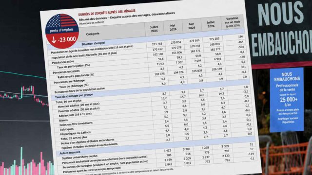 Tableau sur l’emploi aux États-Unis en juillet 2026 avec une baisse de 23 000 emplois et un taux de chômage de 4.1 %.