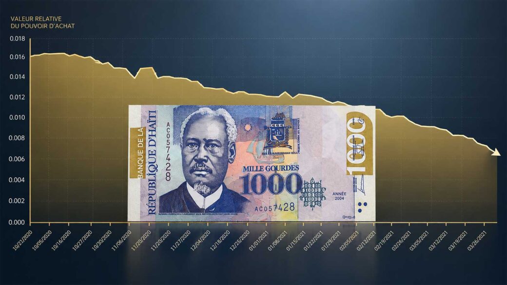Illustration montrant un billet de 1 000 gourdes haïtiennes devant un graphique en baisse, pour représenter l’érosion du pouvoir d’achat dans un contexte d’inflation en Haïti.