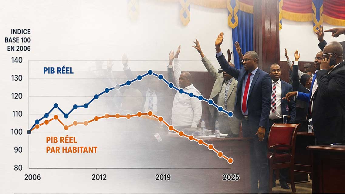 Graphique comparant le PIB réel total et le PIB réel par habitant en Haïti de 2006 à 2025, sur fond du Parlement haïtien.