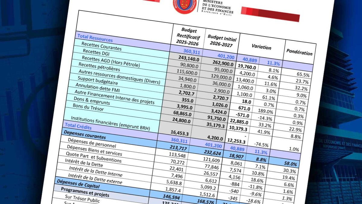 Tableau du budget 2026-2027 d’Haïti présentant 401,2 milliards de gourdes de ressources et de crédits budgétaires.