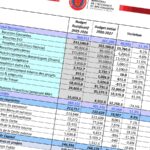 Tableau du budget 2026-2027 d’Haïti présentant 401,2 milliards de gourdes de ressources et de crédits budgétaires.