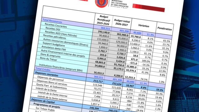Tableau du budget 2026-2027 d’Haïti présentant 401,2 milliards de gourdes de ressources et de crédits budgétaires.