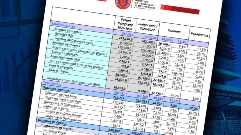 Tableau du budget 2026-2027 d’Haïti présentant 401,2 milliards de gourdes de ressources et de crédits budgétaires.