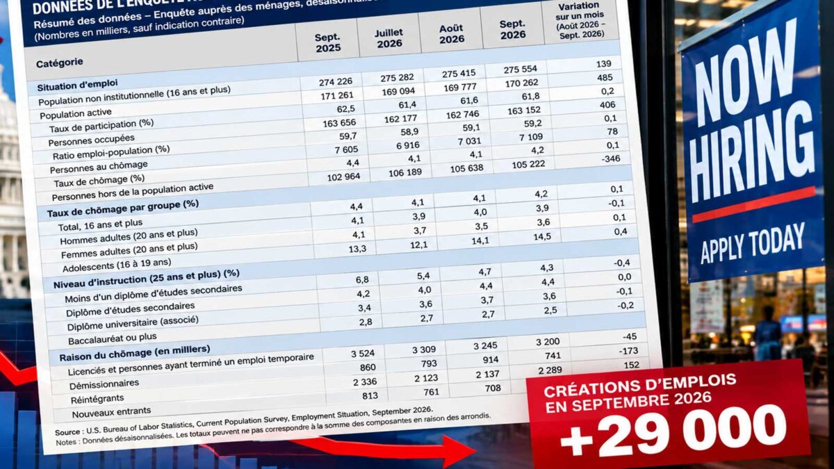 Marché de l’emploi aux États-Unis en septembre 2026, avec données sur l’emploi et illustration du ralentissement des embauches.